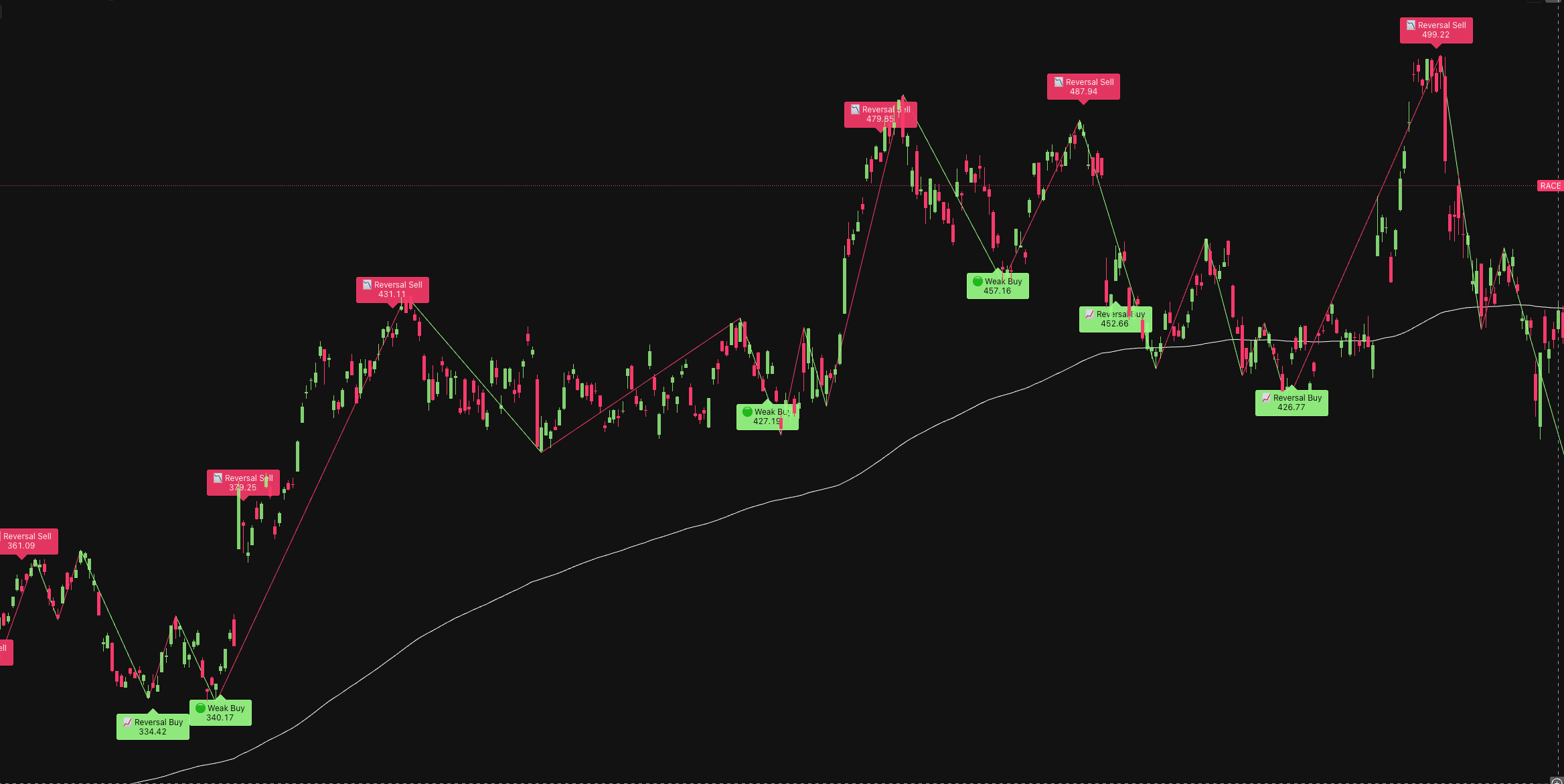 Buy/Sell Signals on a TradingView chart