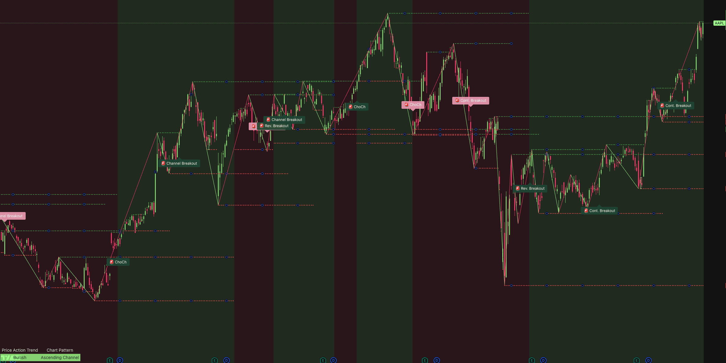 Chart Patterns & Market Structure on a TradingView chart