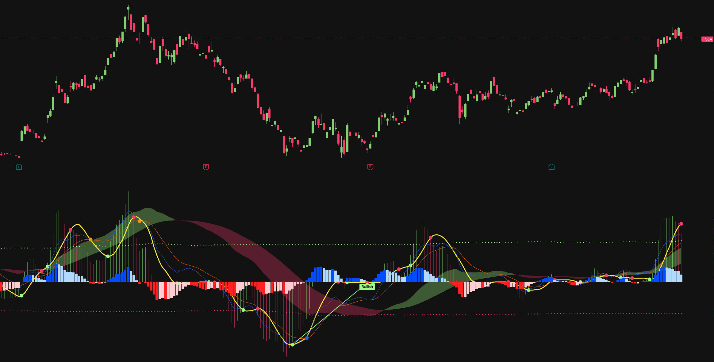 Smart MACD Reversal Oscillator on a TradingView chart